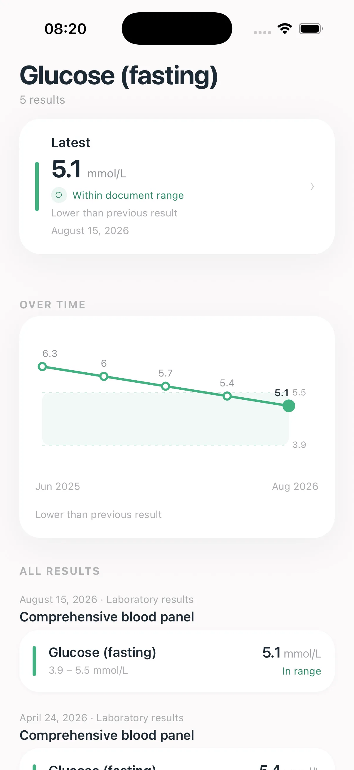 Lab result trend in Anamoris